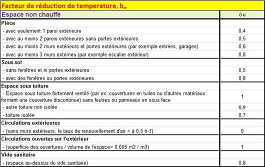 Facteur coefficient de reduction de temperature chauffage parois
